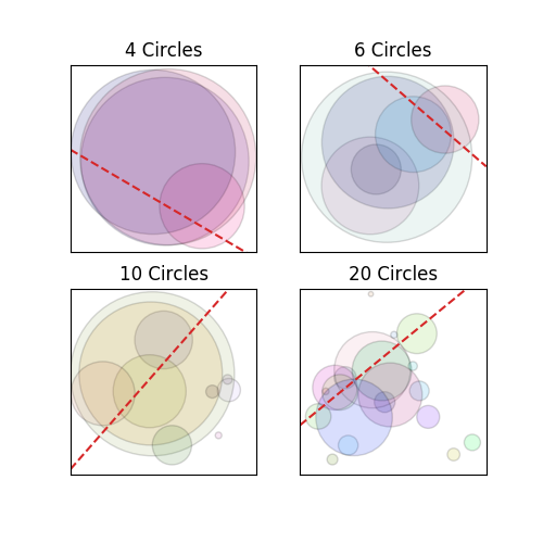 Four randomly sampled configurations of circles and a valid cut for each.
